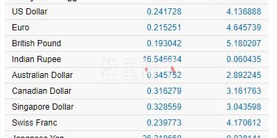 2019年7月6日马币对人民币汇率今日变动情况供给大家做参考